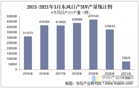 2015-2021年3月东风日产SUV产量统计图