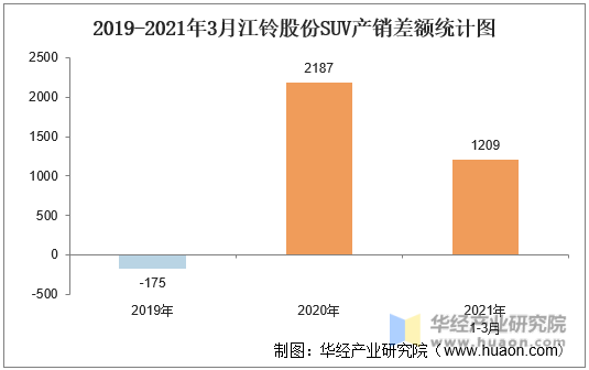 2019-2021年3月江铃股份SUV产销差额统计图