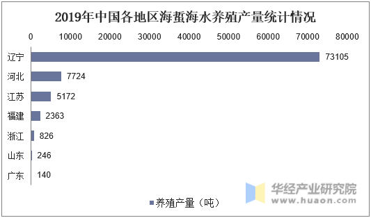 2019年中国各地区海蜇海水养殖产量统计情况