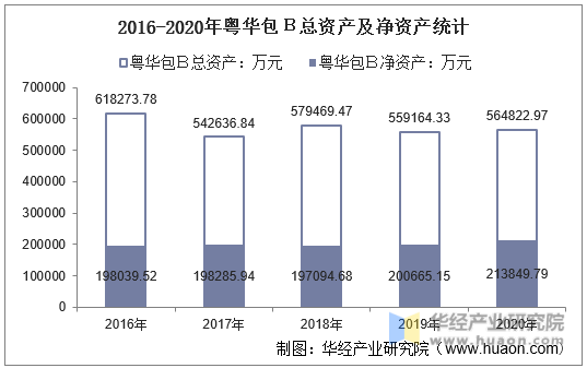 2016-2020年粤华包Ｂ总资产及净资产统计