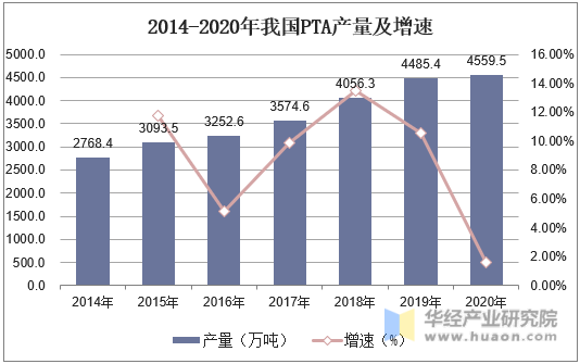 2014-2020年我国PTA产量及增速