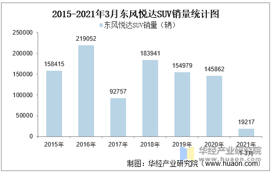 2015-2021年3月东风悦达SUV销量统计图