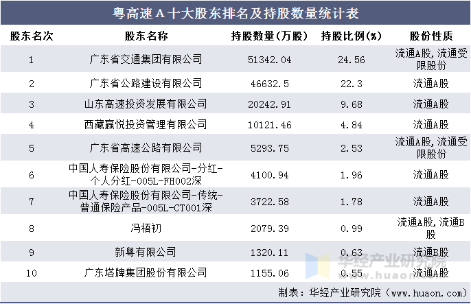 粤高速Ａ十大股东排名及持股数量统计表