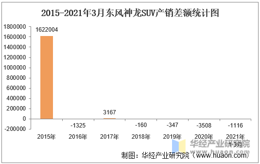 2015-2021年3月东风神龙SUV产销差额统计图