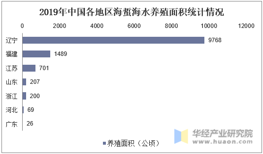 2019年中国各地区海蜇海水养殖面积统计情况