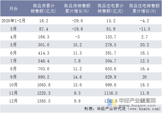 2020年内蒙古自治区商品房和商品住宅月度累计销售额统计表