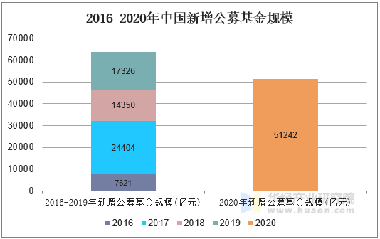 2016-2020年中国新增公募基金规模