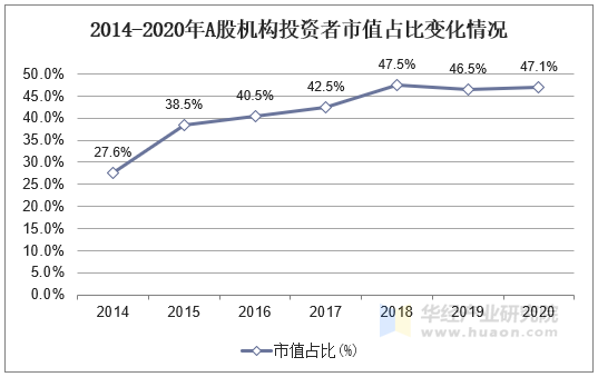 2014-2020年A股机构投资者市值占比变化情况