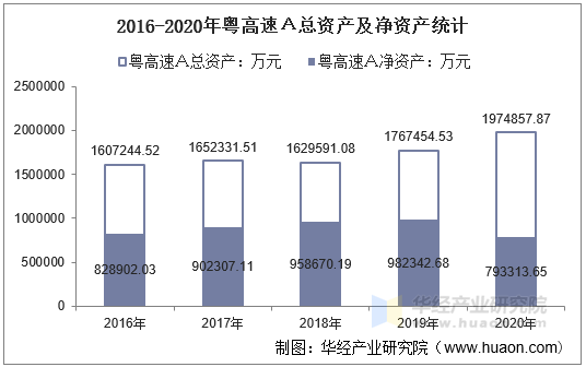 2016-2020年粤高速Ａ总资产及净资产统计
