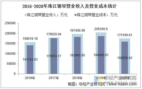 2016-2020年珠江钢琴营业收入及营业成本统计