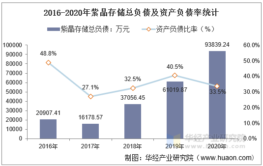2016-2020年紫晶存储总负债及资产负债率统计