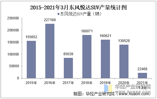 2015-2021年3月东风悦达SUV产量统计图