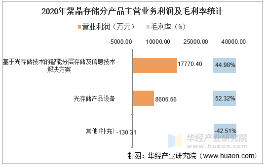 2020年紫晶存储分产品主营业务利润及毛利率统计
