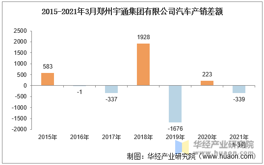 2015-2021年3月郑州宇通集团有限公司汽车产销差额