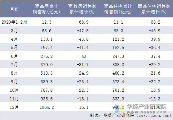 2020年黑龙江省商品房和商品住宅月度累计销售额统计表