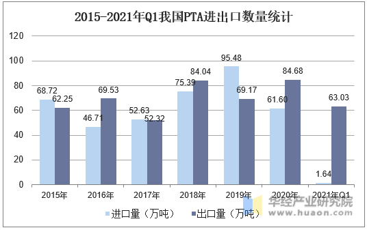 2015-2021年Q1我国PTA进出口数量统计