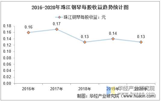 2016-2020年珠江钢琴每股收益趋势统计图