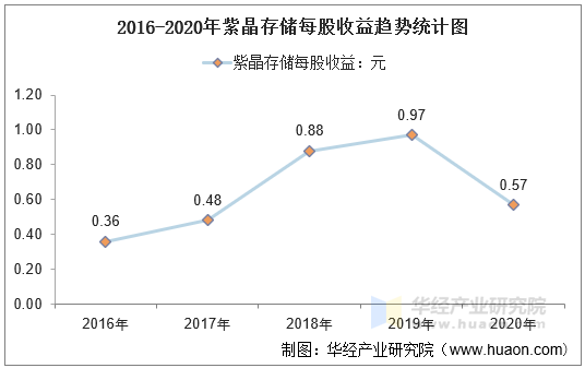 2016-2020年紫晶存储每股收益趋势统计图