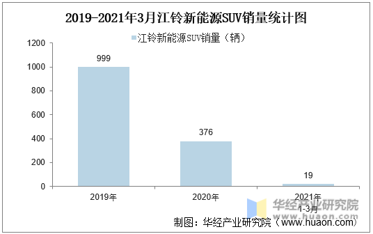 2019-2021年3月江铃新能源SUV销量统计图