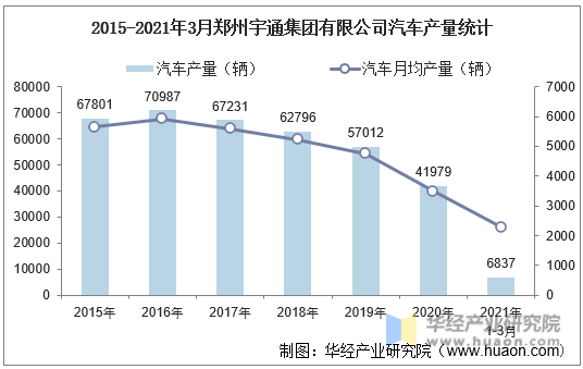 2015-2021年3月郑州宇通集团有限公司汽车产量统计