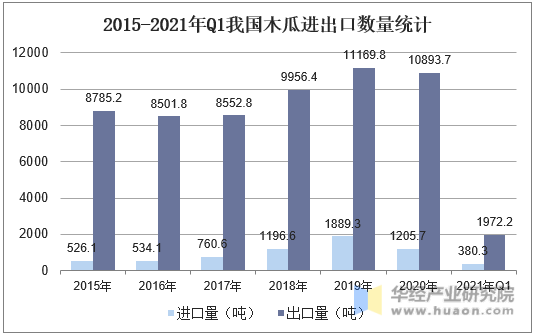 2015-2021年Q1我国木瓜进出口数量统计