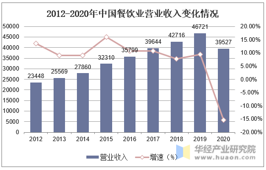 2012-2020年中国餐饮业营业收入变化情况