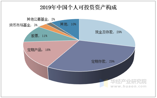 2019年中国个人可投资资产构成