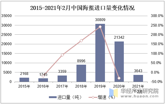 2015-2021年2月中国海蜇进口量变化情况