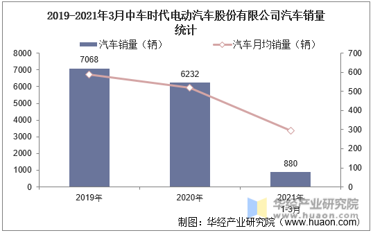 2019-2021年3月中车时代电动汽车股份有限公司汽车销量统计