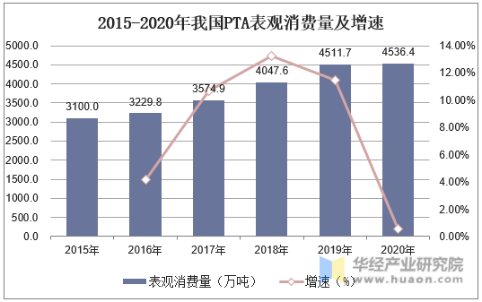 2015-2020年我国PTA表观消费量及增速