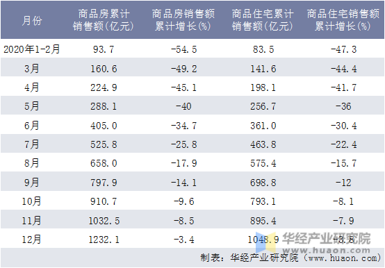 2020年海南省商品房和商品住宅月度累计销售额统计表