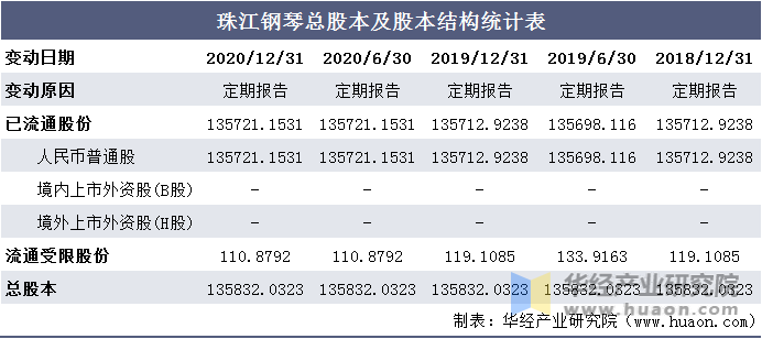 珠江钢琴总股本及股本结构统计表