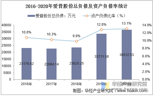2016-2020年爱普股份总负债及资产负债率统计