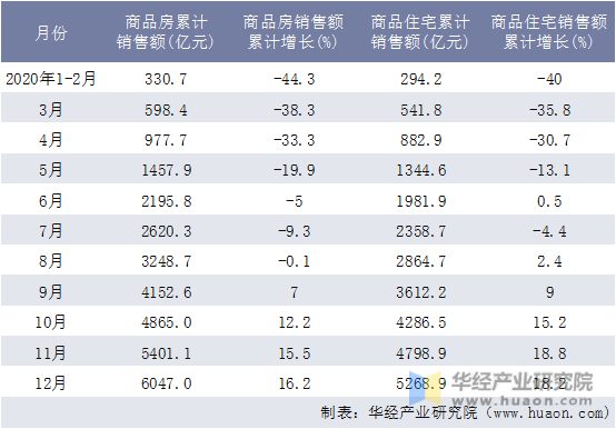 2020年上海市商品房和商品住宅月度累计销售额统计表