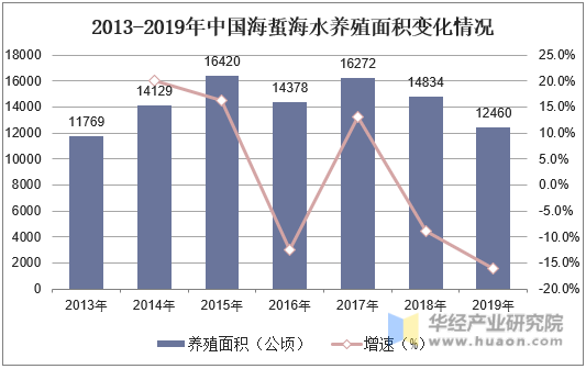2013-2019年中国海蜇海水养殖面积变化情况