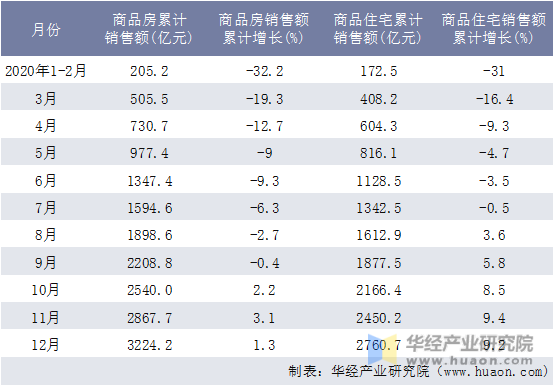 2020年贵州省商品房和商品住宅月度累计销售额统计表