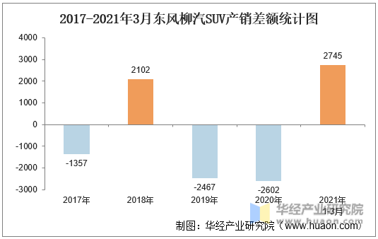 2017-2021年3月东风柳汽SUV产销差额统计图