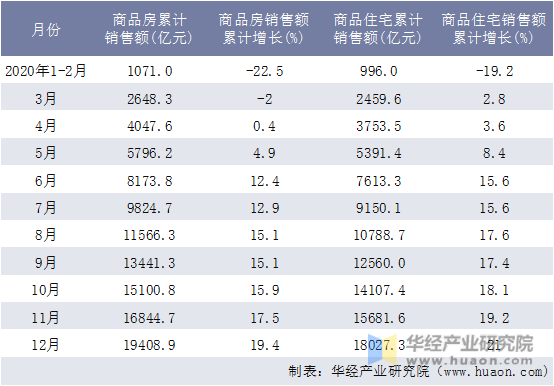 2020年江苏省商品房和商品住宅月度累计销售额统计表