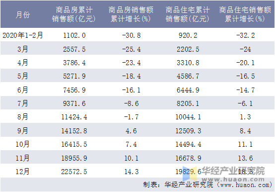 2020年广东省商品房和商品住宅月度累计销售额统计表