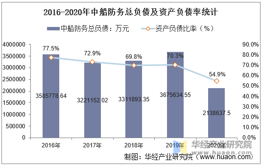 2016-2020年中船防务总负债及资产负债率统计