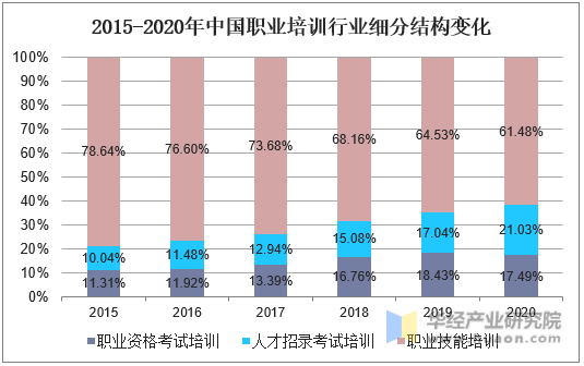 2015-2020年中国职业培训行业细分结构变化