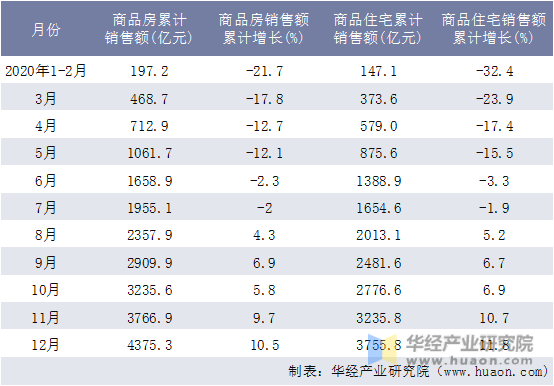 2020年陕西省商品房和商品住宅月度累计销售额统计表