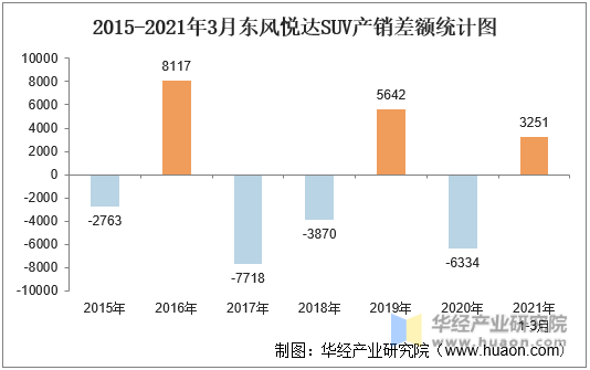 2015-2021年3月东风悦达SUV产销差额统计图