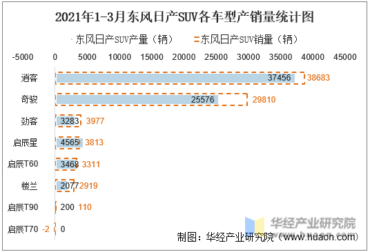 2021年1-3月东风日产SUV各车型产销量统计图