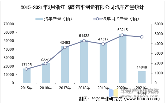 2015-2021年3月浙江飞碟汽车制造有限公司汽车产量统计
