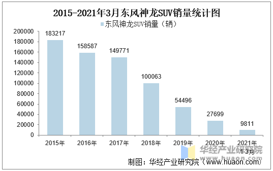 2015-2021年3月东风神龙SUV销量统计图