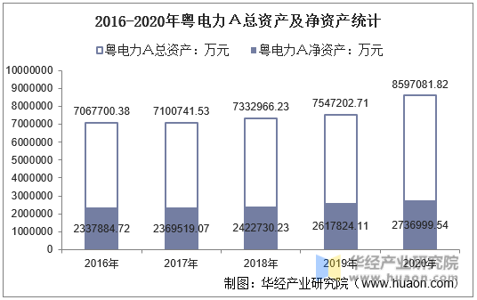 2016-2020年粤电力Ａ总资产及净资产统计