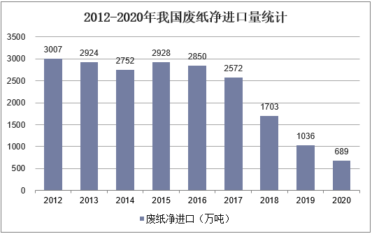 2012-2020年我国废纸净进口量统计