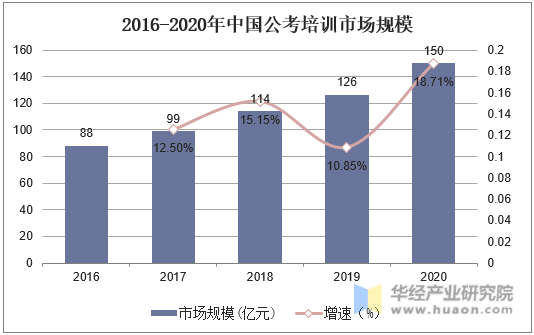 2014-2020年中国公考培训市场规模