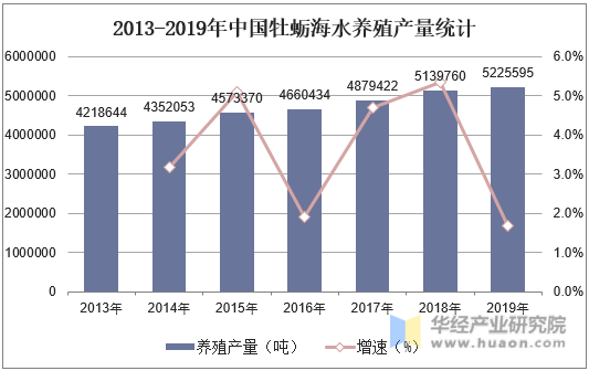 2013-2019年中国牡蛎海水养殖产量统计